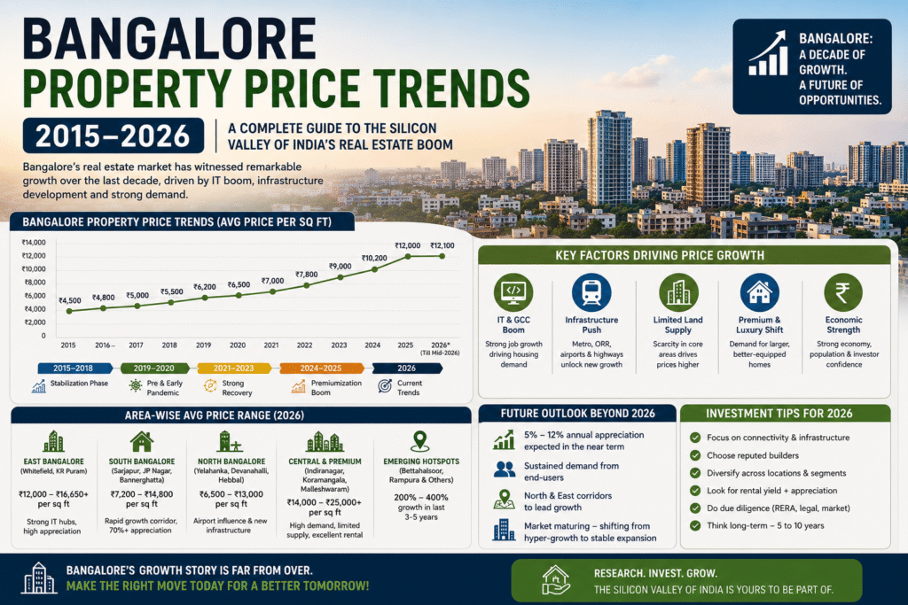 Bangalore property price trends from 2015 to 2026 showing growth across Whitefield, Sarjapur Road, Hebbal, and North Bangalore real estate markets
