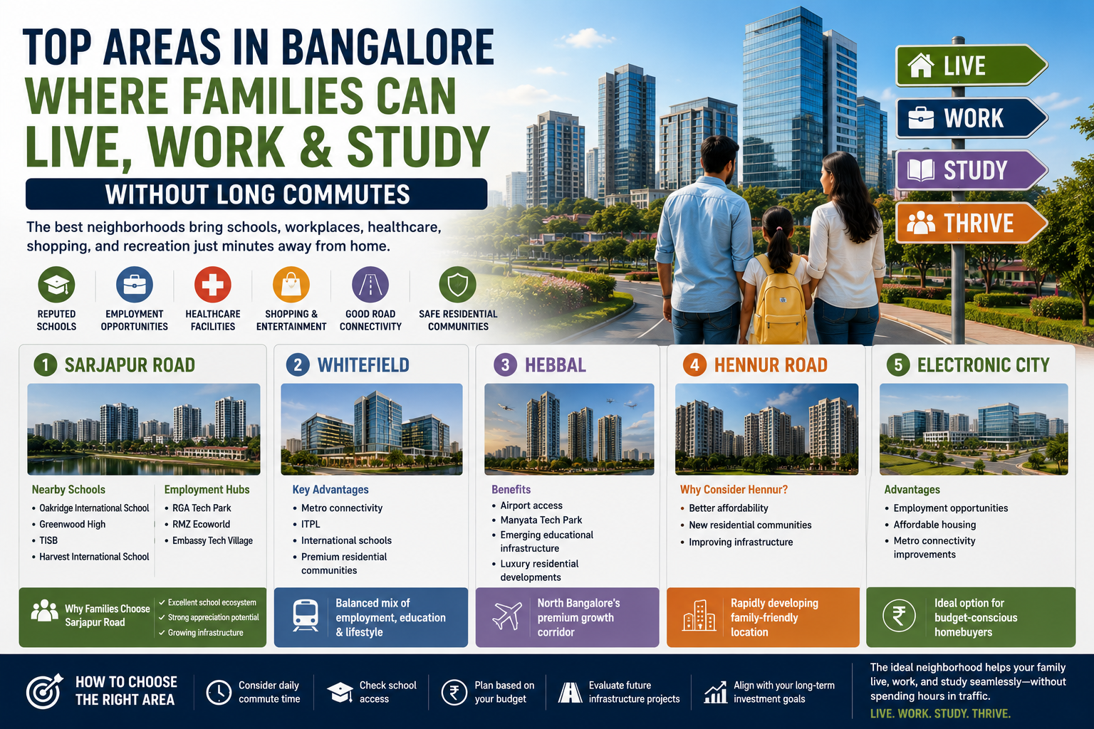 Top family-friendly areas in Bangalore where residents can live work and study with short commutes and excellent infrastructure