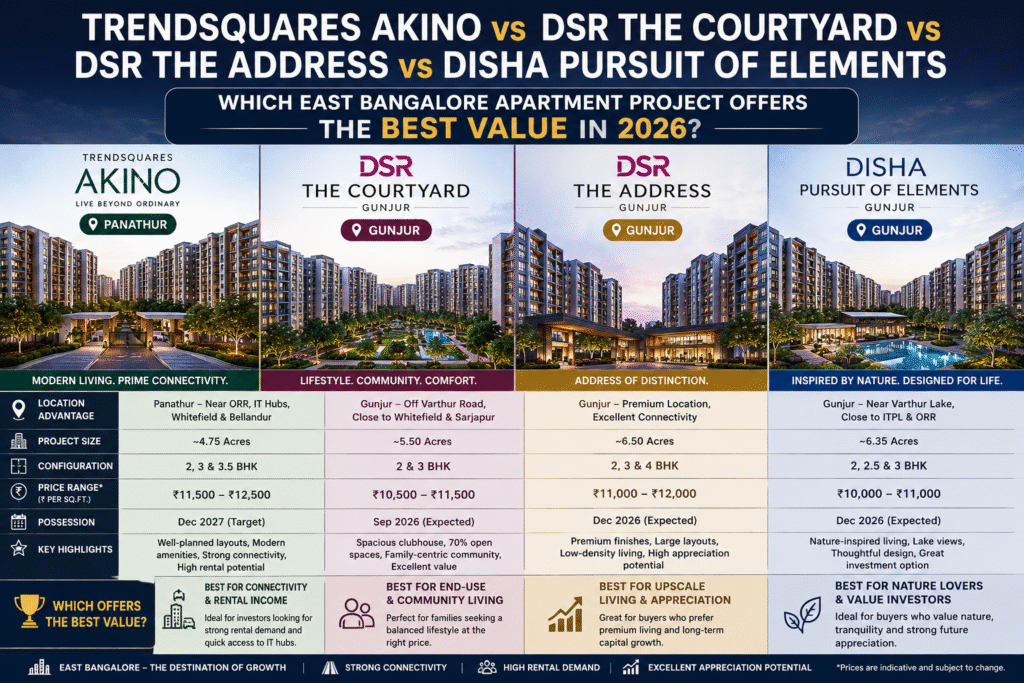 Comparison of Trendsquares Akino, DSR The Courtyard, DSR The Address and Disha Pursuit of Elements apartment projects in East Bangalore