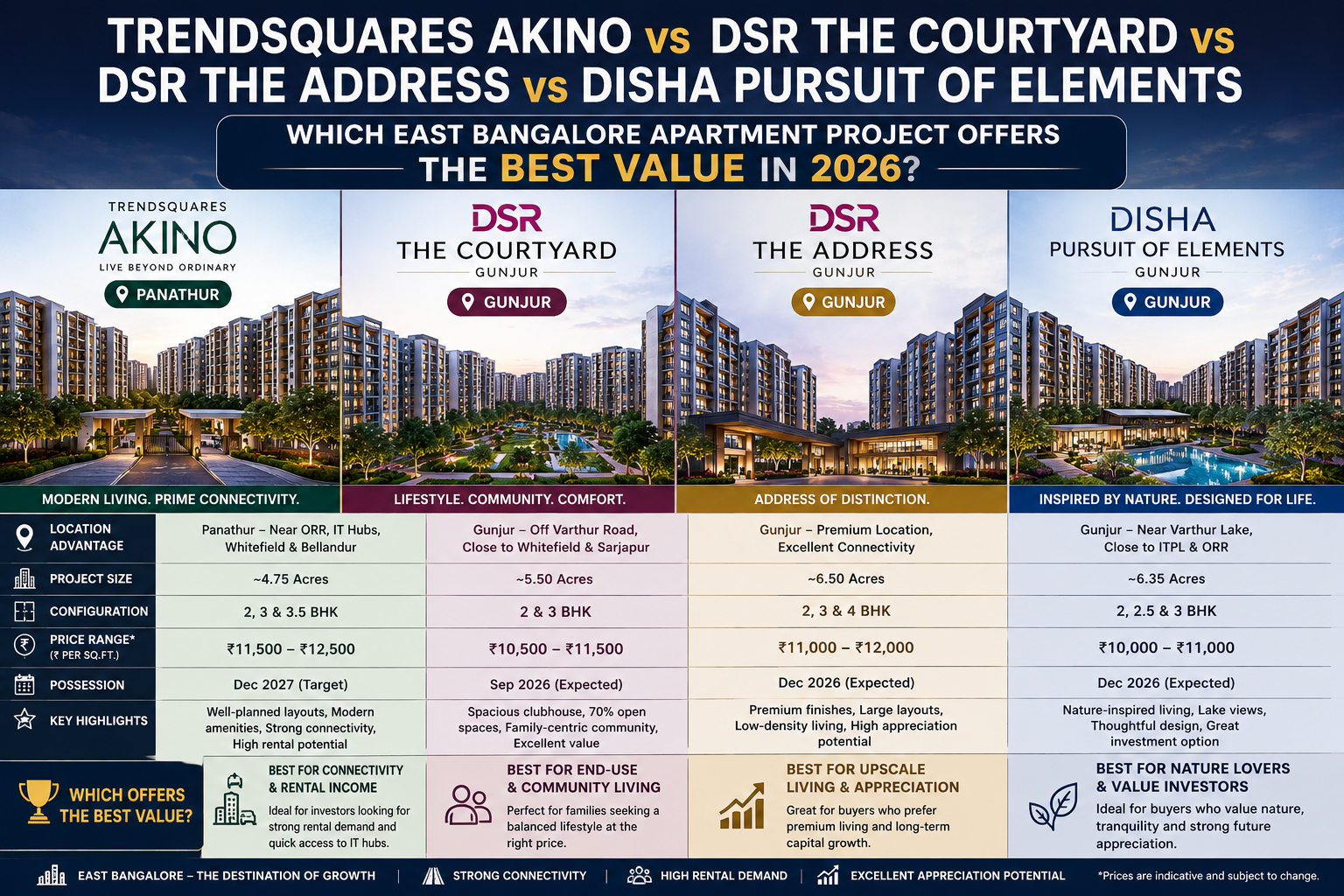Comparison of Trendsquares Akino, DSR The Courtyard, DSR The Address and Disha Pursuit of Elements apartment projects in East Bangalore